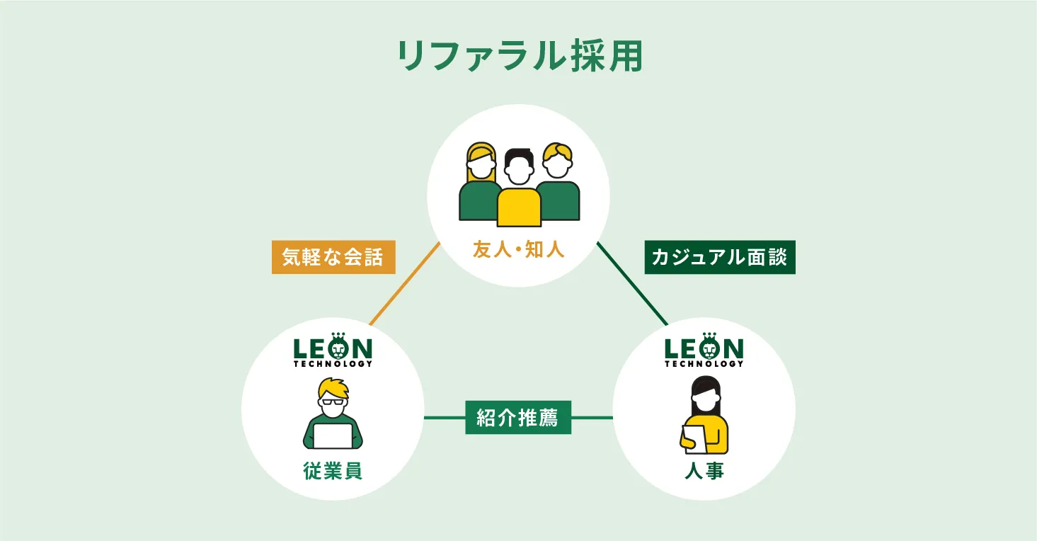 リファラル採用