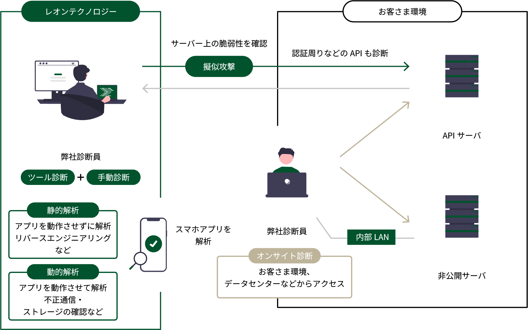 れい様確認用 スマホアプリ診断 ｜ 株式会社レオンテクノロジー