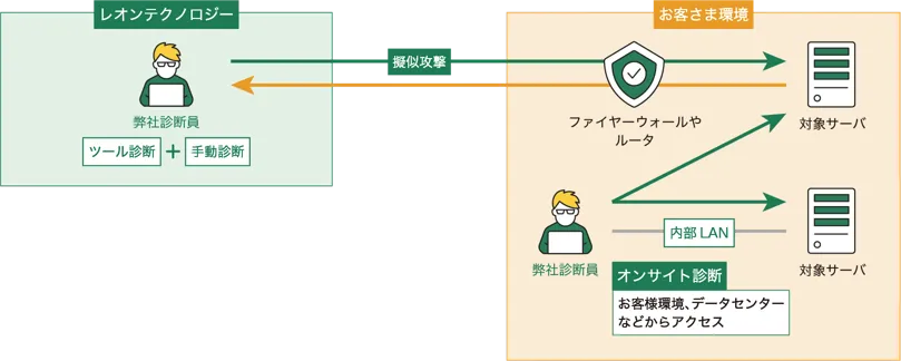 ネットワーク診断について