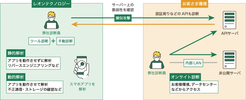 スマホアプリ診断について