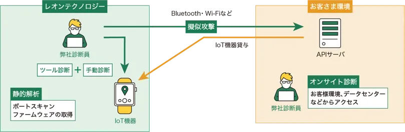 IoT診断について