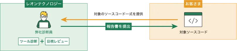 ソースコード診断について