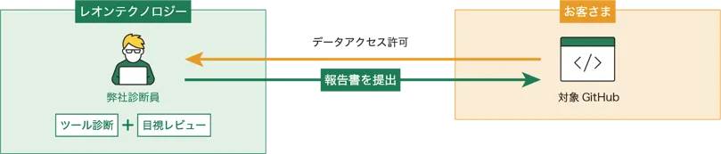 GitHub設定レビューについて