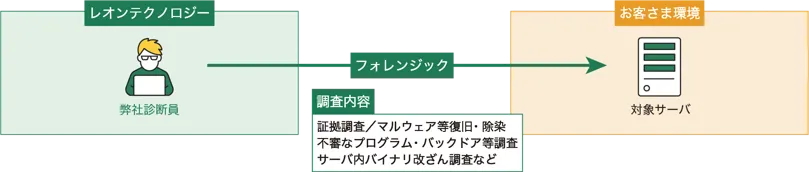 フォレンジックについて