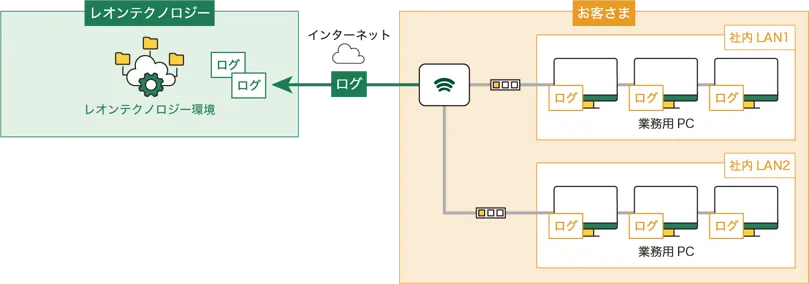 LeonLogCollect（L2C）について