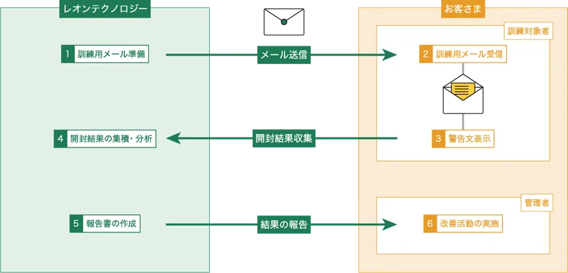 標的型メール訓練サービス