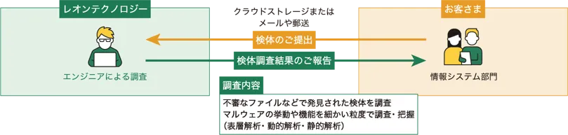 検体調査サービス