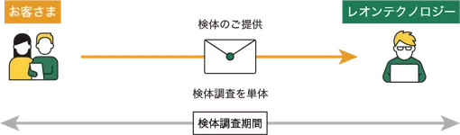 検体調査を単体でご希望される場合
