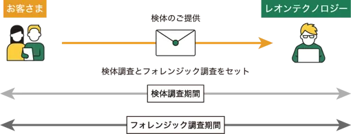 検体調査とフォレンジック調査をセットでご希望される場合