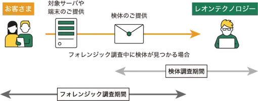 フォレンジック調査中に検体が見つかる場合