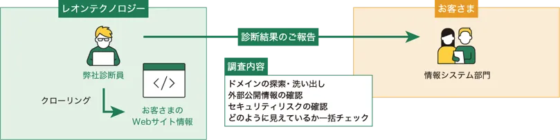 クローリングサービス