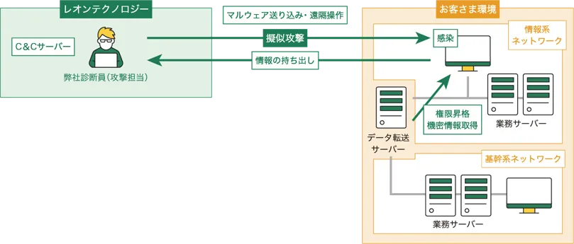 内部ペネトレーションテスト