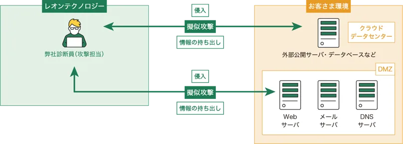 外部ペネトレーションテスト