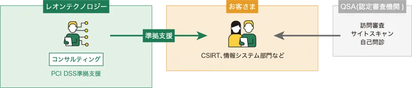 PCI DSS準拠支援