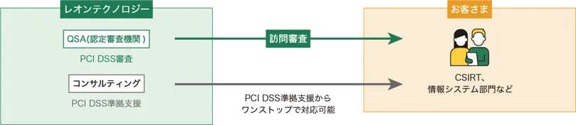 PCI DSS審査