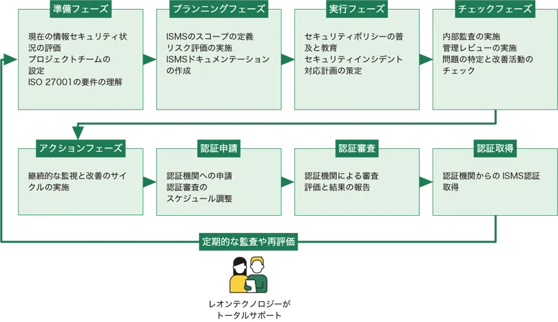 ISMS認証取得支援
