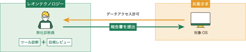 OS設定セキュリティレビューについて