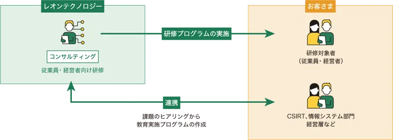 従業員・経営者向け研修