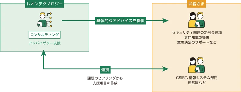 アドバイザリー支援について
