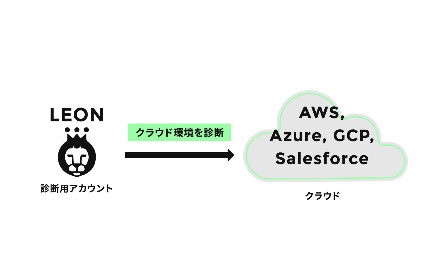 クラウド設定レビューについて