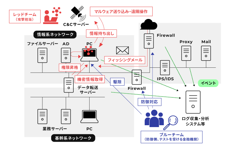 レッドチームオペレーション（TLPT）について