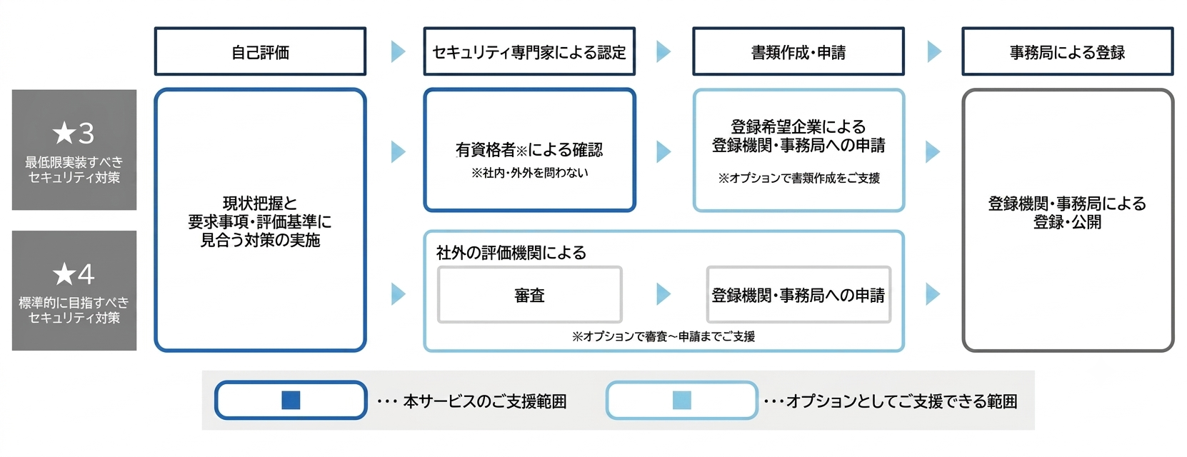 セキュリティ対策評価（★3・★4）取得までの流れと本サービスのご支援範囲を示す図