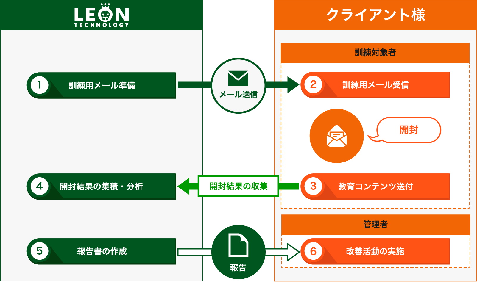 実施フロー図