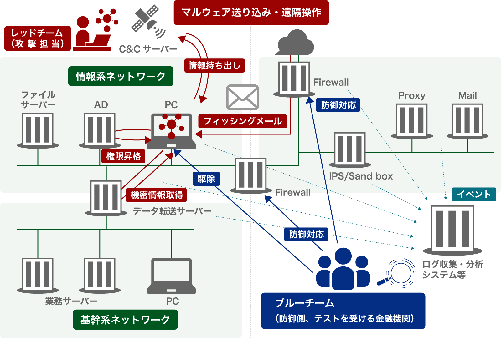 テスト ペネトレーション