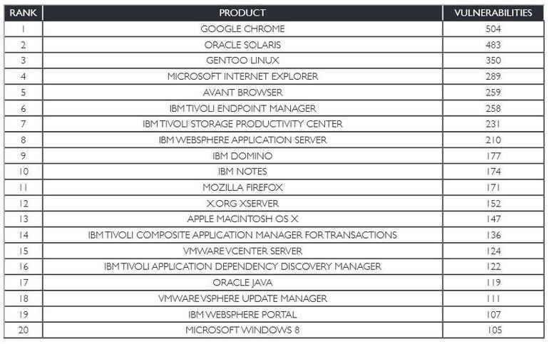 脆弱性が多かった20の主要プログラム 提供：Secunia