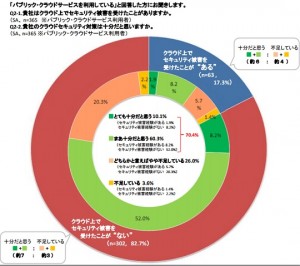 （提供：国内クラウド市場セキュリティに関する意識調査）