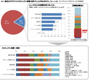 （提供：国内クラウド市場セキュリティに関する意識調査）