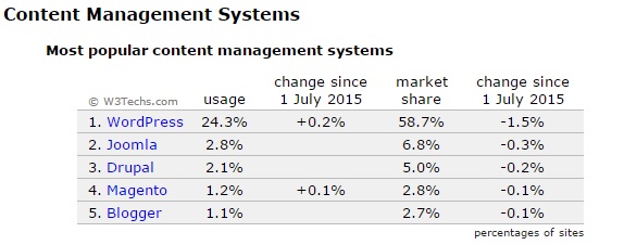 CMS_popular