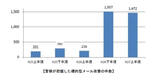 【警察が把握した標的型メール攻撃の件数