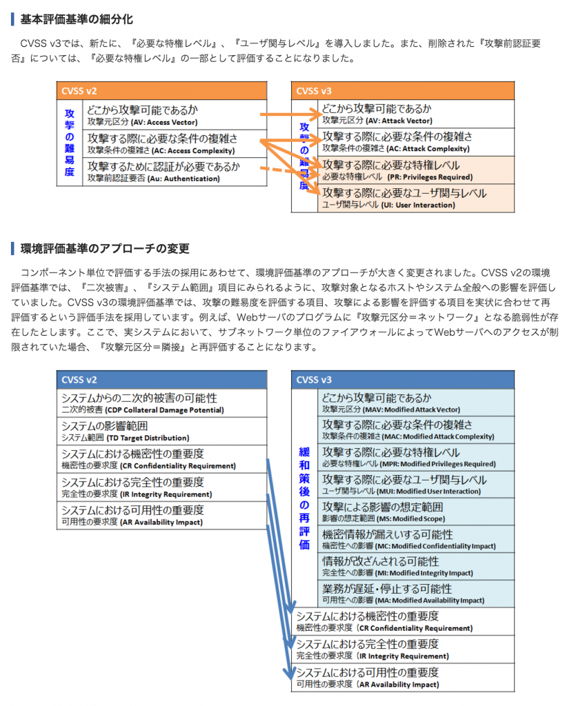 共通脆弱性評価システムCVSS v3概説:IPA 独立行政法人 情報処理推進機構